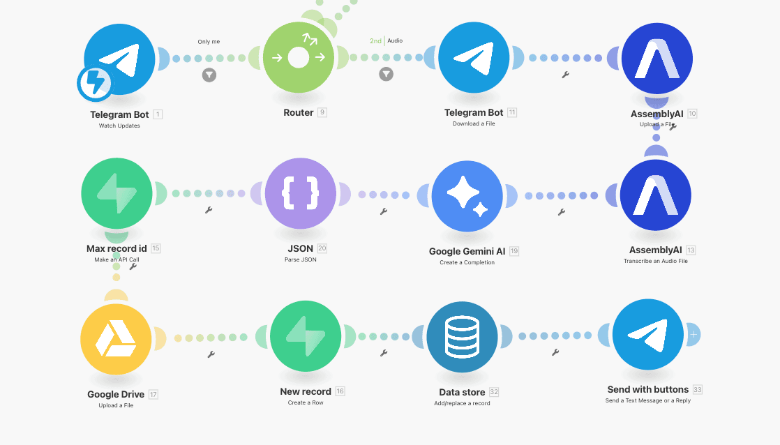 No-code AI-автоматизация: зачем нужна и как применить для обработки аудио