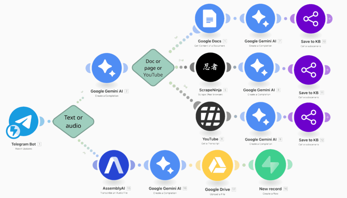 Как сделать свою ИИ-систему для пополнения базы знаний через ноу-код