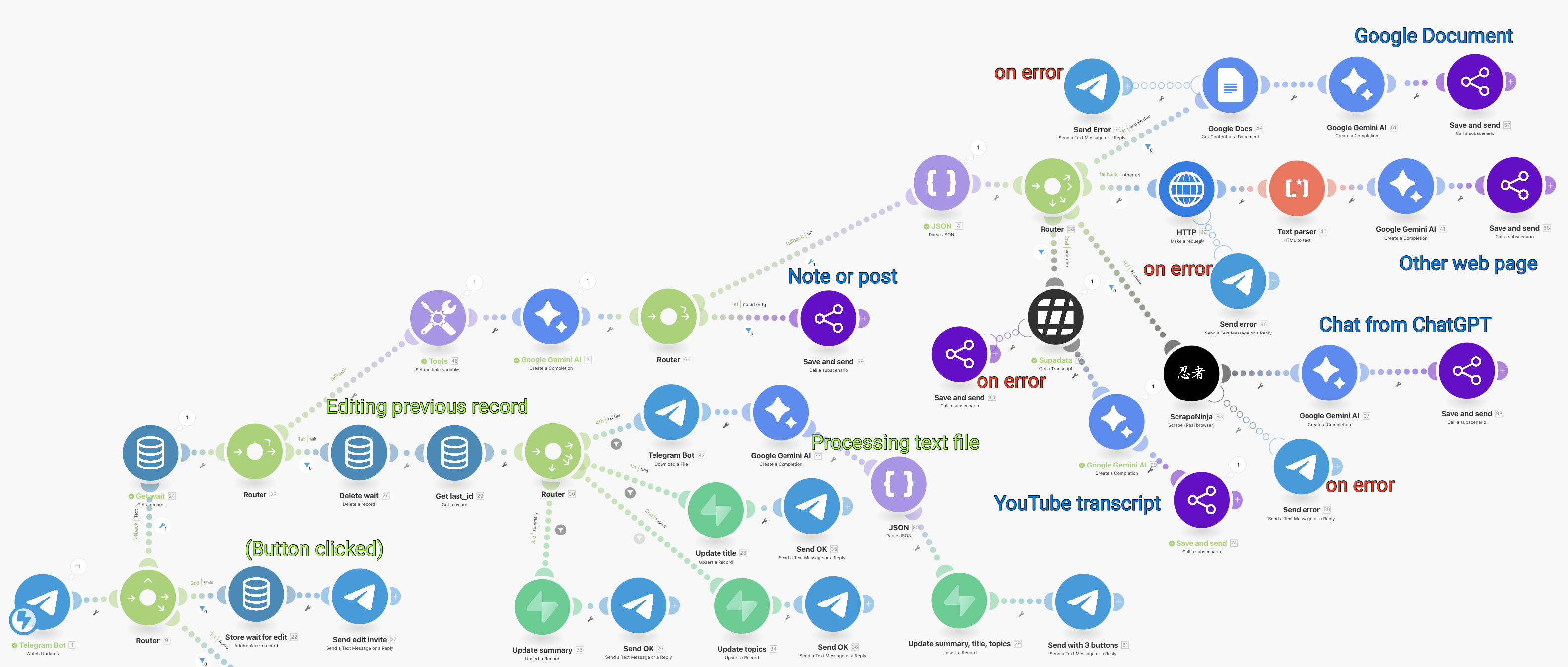 Ноу-код автоматизация пополнения базы знаний в Make.com