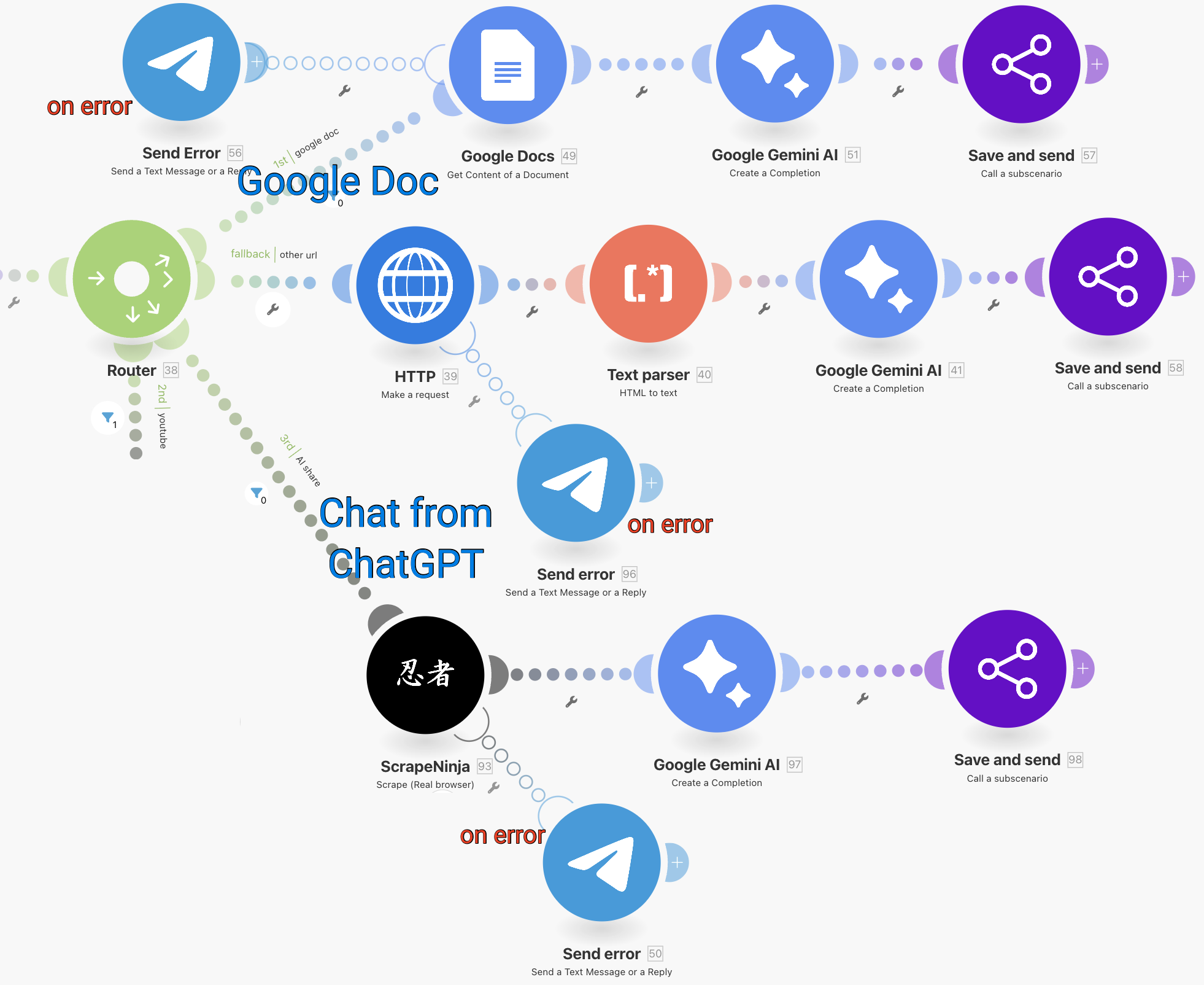 ИИ-обработка веб-страниц и гугл-документов в Make.com